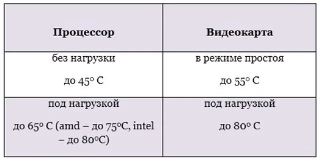 Тмпература в режиме простоя и без нагрузки для процессора и видеокарты