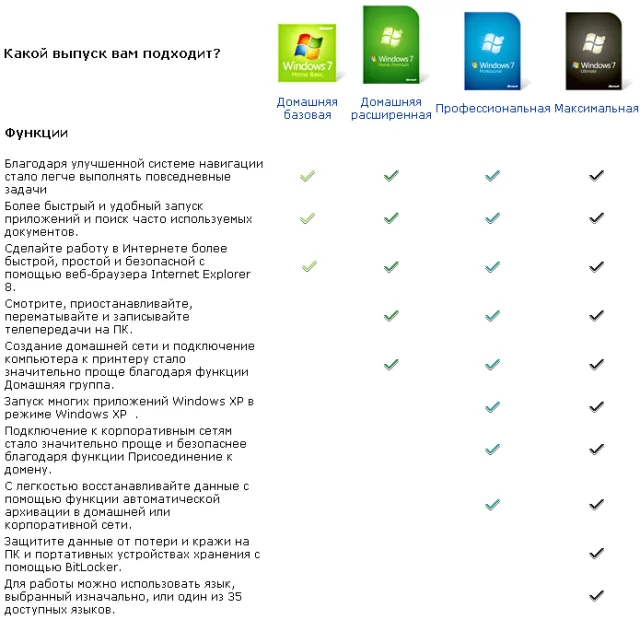 Комплектации Windows 7