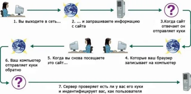 Процесс создания куки