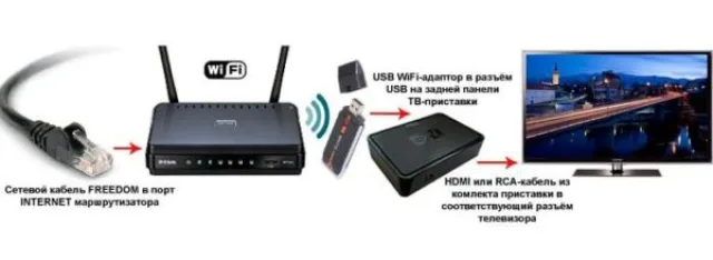 Как настроить телевидение ростелеком через роутер