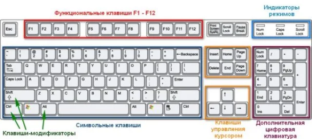 Клавиши клавиатуры по функциональным группам