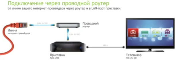 Схема подключения TV приставки Ростелеком через роутер