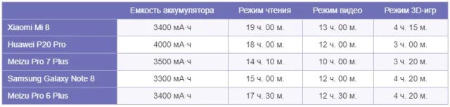 Сравнение времени автономной работы с другими смартфонами