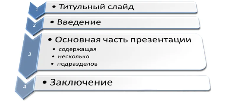 Грамотное оформление презентации