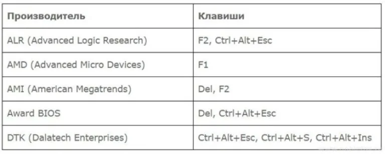 Комбинации клавиш для разных производителей BIOS для входа
