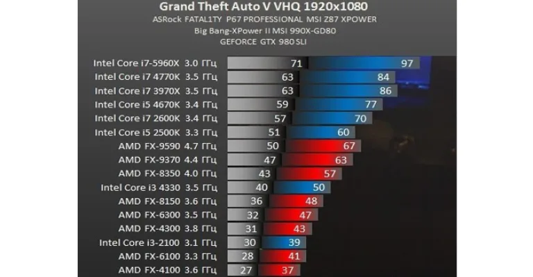 Производительность процессоров при запуске игры GTA V