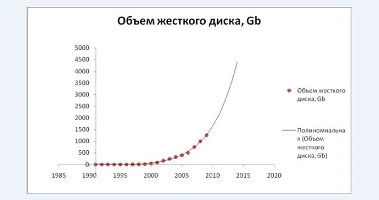 Рост объёма жестких дисков