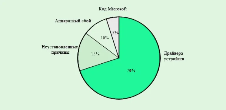 Распределение системных функций на жестком диске