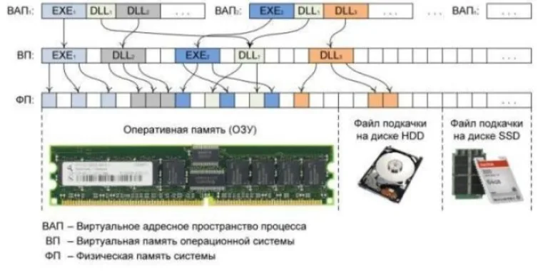 Схема организации памяти в ОС Windows