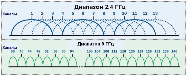 График частоты каналов и диапазонов