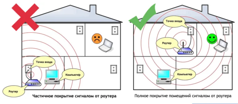 Правильное расположение роутера гарантирует большую площадь покрытия сигналом от роутера