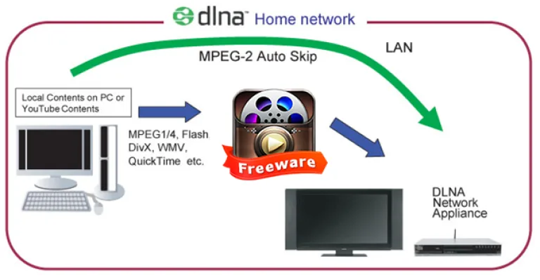 Технология DLNA