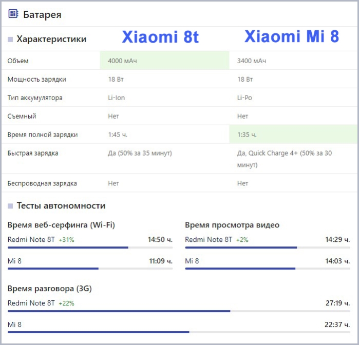 Сравнение характеристик батарей смартфонов