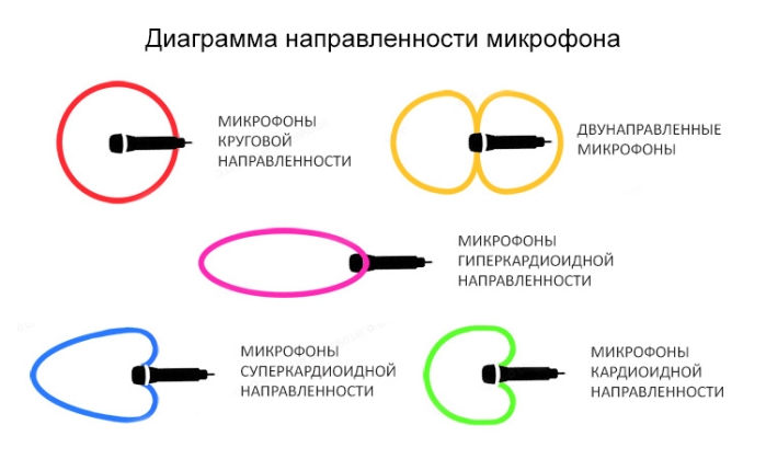 Кардиоидная диаграмма направленности микрофона