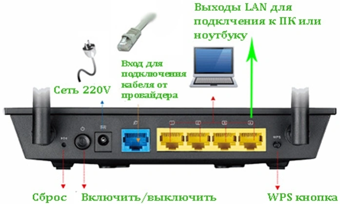 Порядок настройки роутера