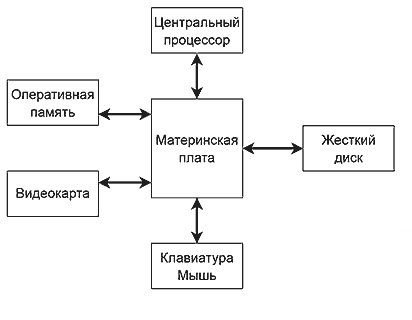 Базовые комплектующие геймерского ПК