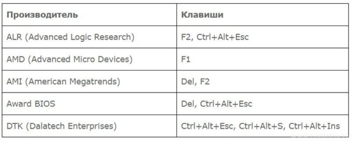 Комбинации клавиш для разных производителей BIOS для входа