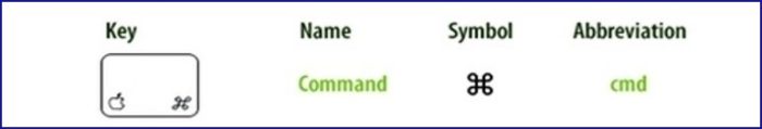 Название, символ и аббревиатура клавиши «Command»